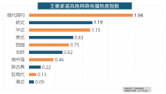 度指数同比增加22.57%